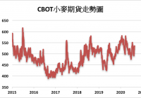 出口市场竞争加剧CBOT小麦下跌1.9%
